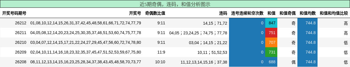 近5期奇偶，连码，和值分析图示