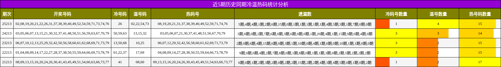 冷温热码分析