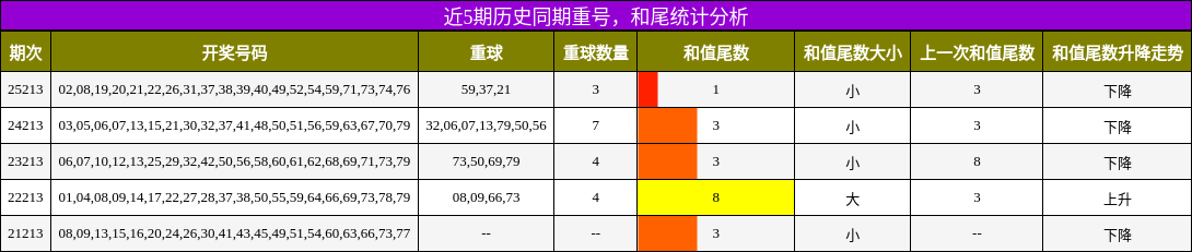 重号分析，和尾分析