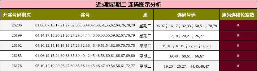 近5期星期二 连码图示分析