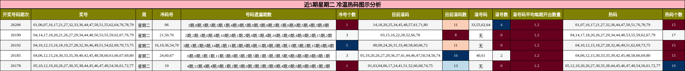 近5期星期二 冷温热码图示分析
