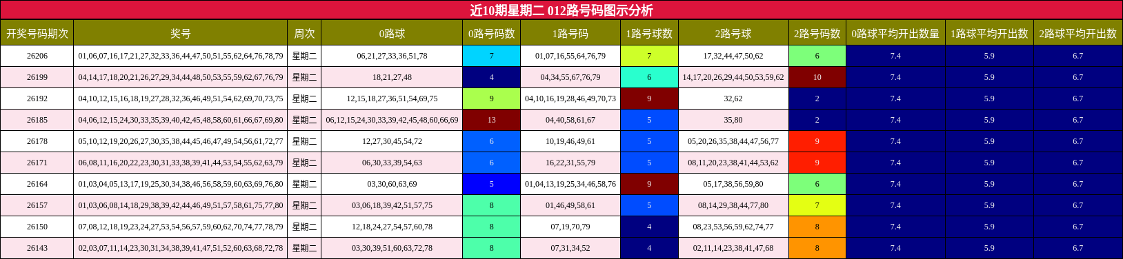 012路号码分析