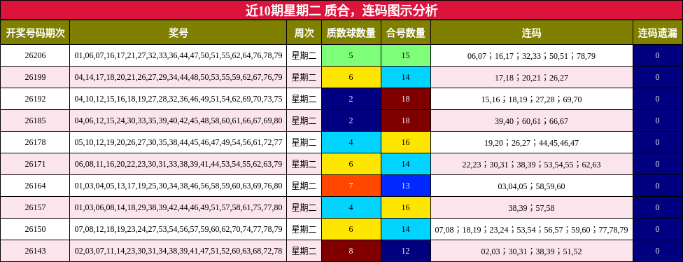 质合分析，连码分析