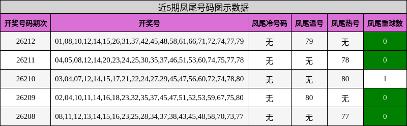 近5期凤尾号码图示数据