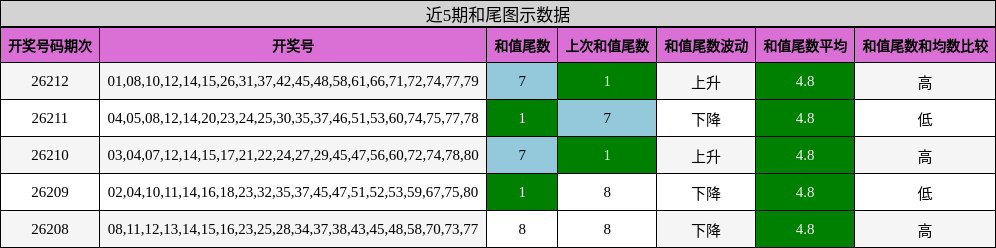 近5期和尾图示数据