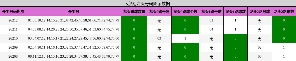 近5期龙头号码图示数据