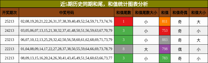 近5期历史同期和尾,和值统计图表分析