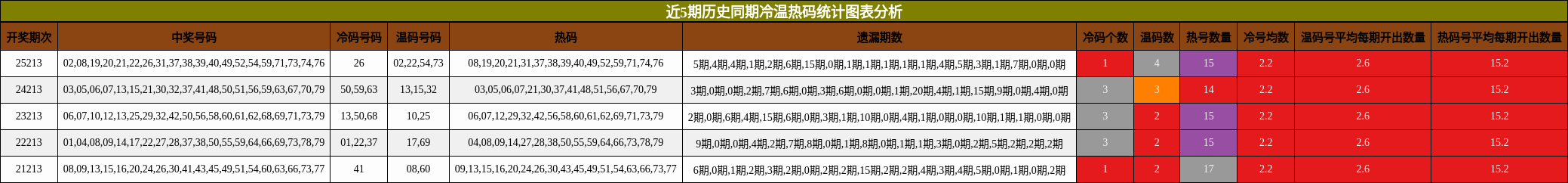近5期历史同期冷温热码统计图表分析