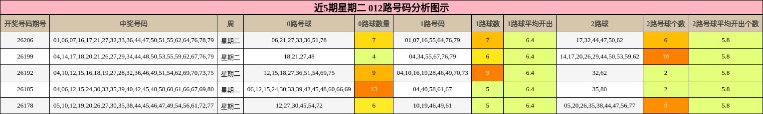 近5期星期二 012路号码分析图示