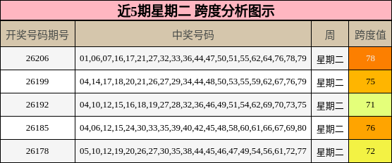 近5期星期二 跨度分析图示