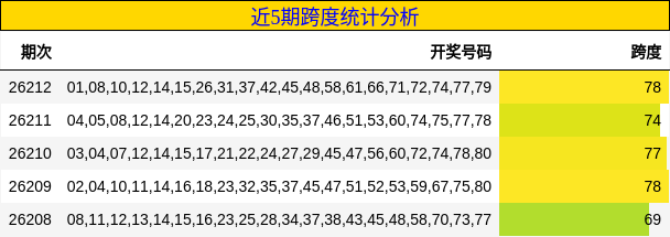 近5期跨度统计分析