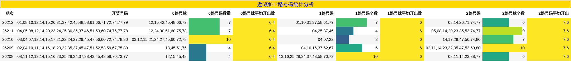 近5期012路号码统计分析