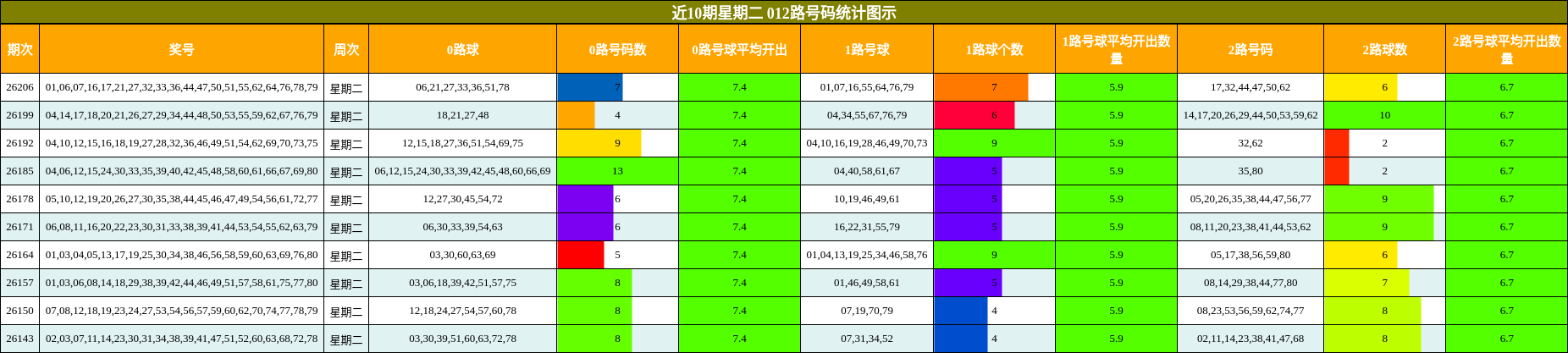 近10期星期二 012路号码统计图示