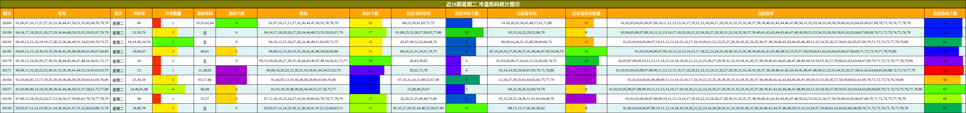 近10期星期二 冷温热码统计图示