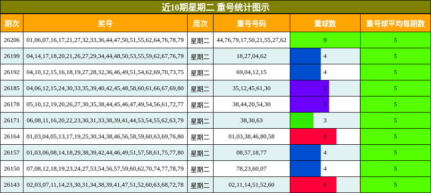 近10期星期二 重号统计图示