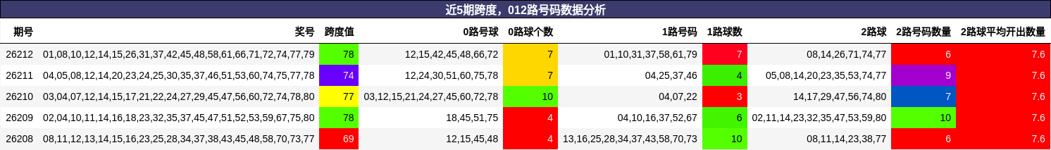 跨度分析,012路号码分析