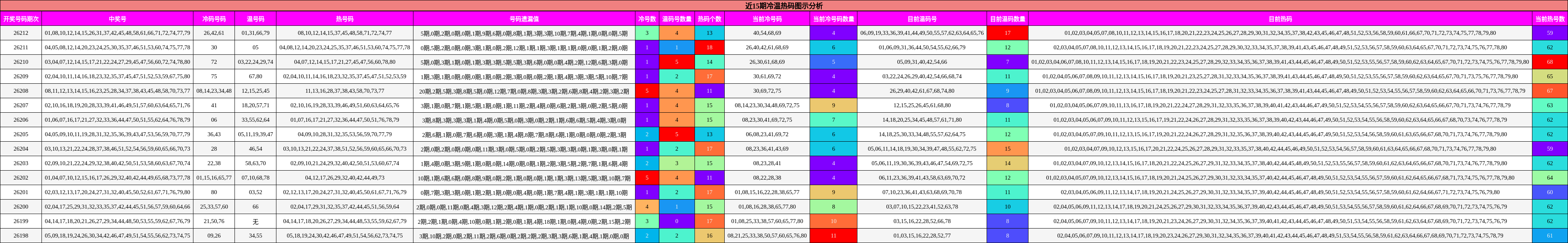 近15期冷温热码图示分析
