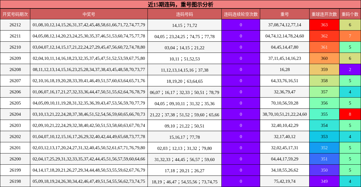 近15期连码，重号图示分析
