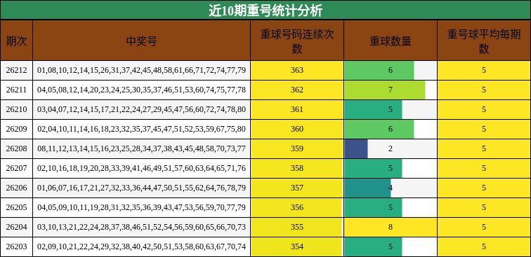 近10期重号统计分析