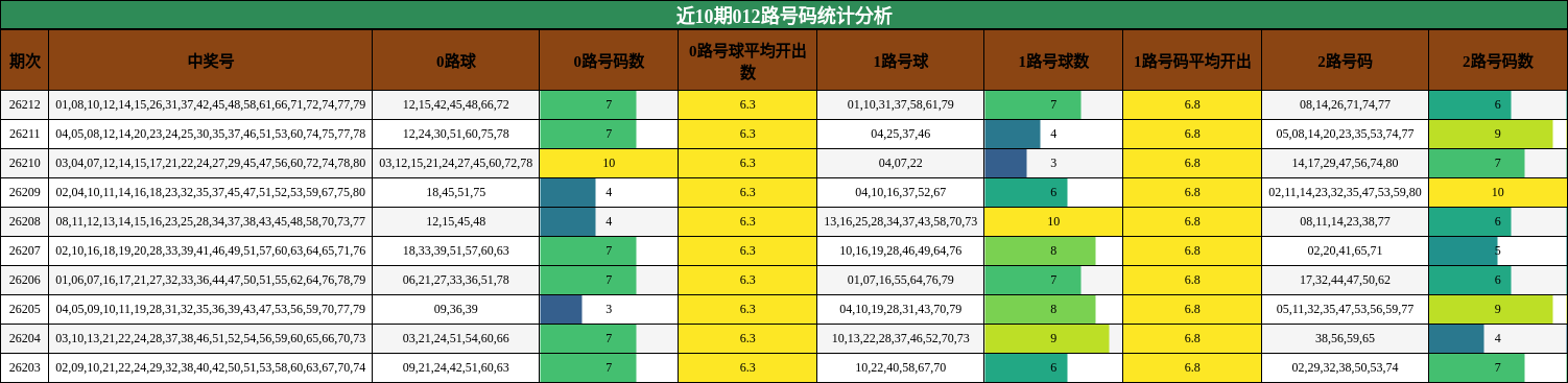 近10期012路号码统计分析