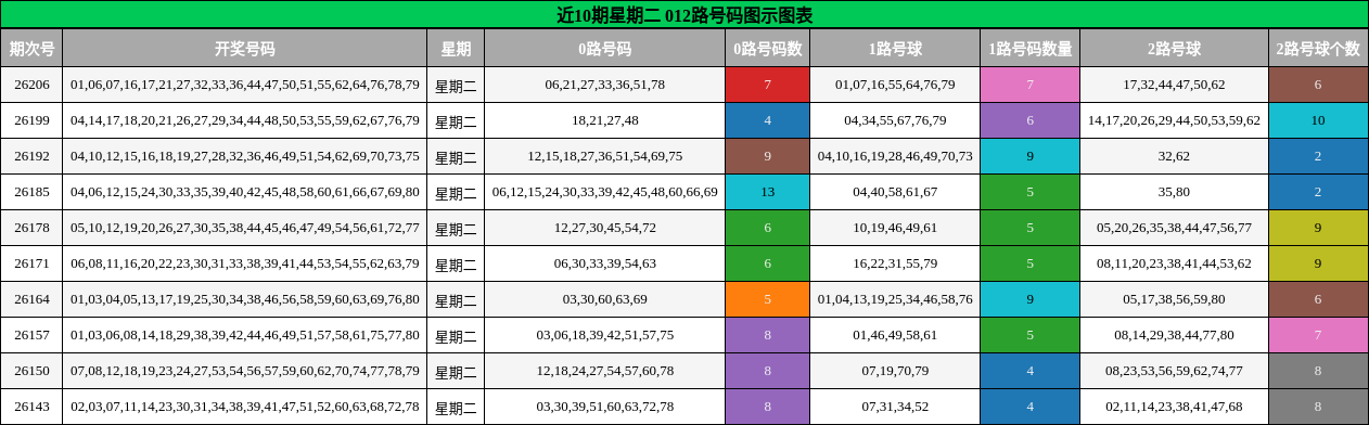 近10期星期二 012路号码图示图表