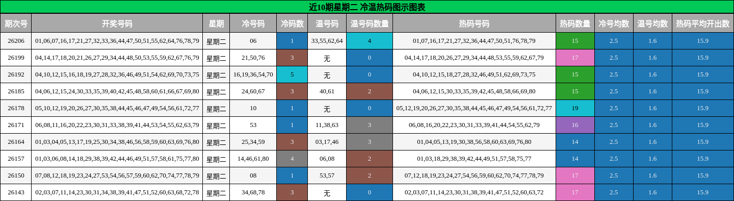 近10期星期二 冷温热码图示图表
