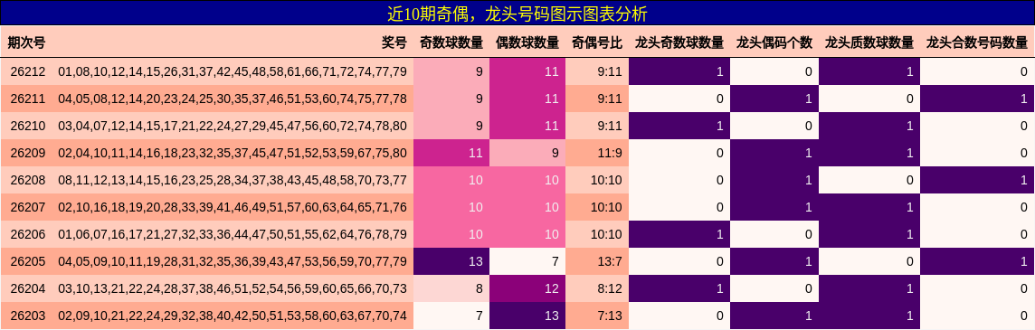 奇偶分析，龙头号码分析
