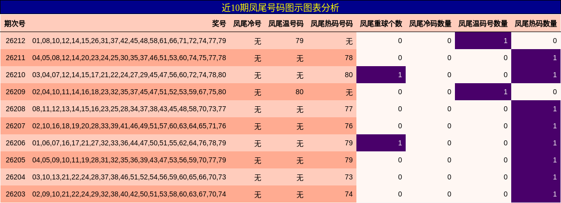 凤尾号码分析