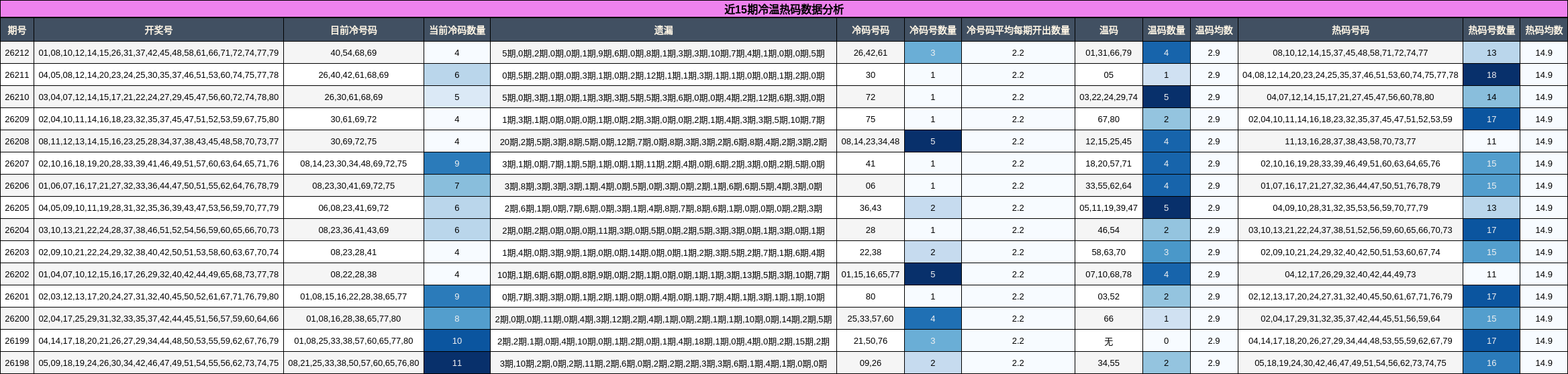 近15期冷温热码数据分析