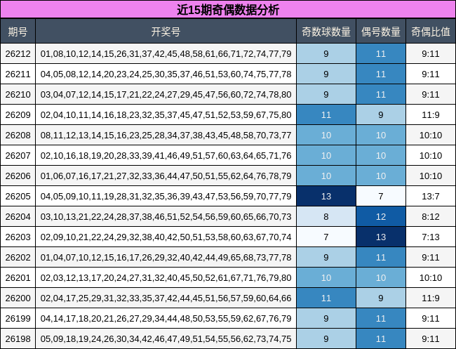 近15期奇偶数据分析