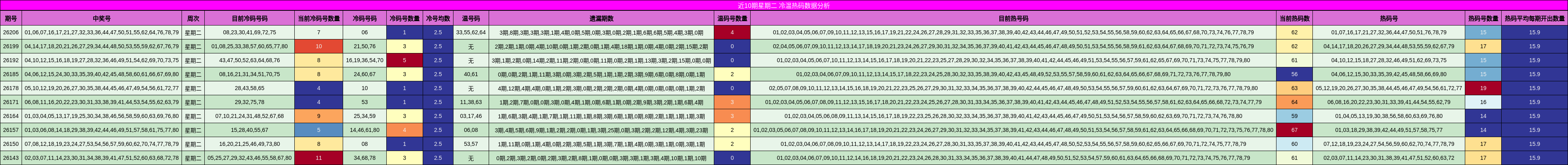 近10期星期二 冷温热码数据分析