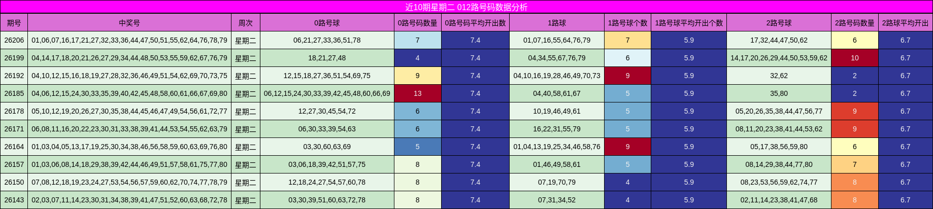 近10期星期二 012路号码数据分析