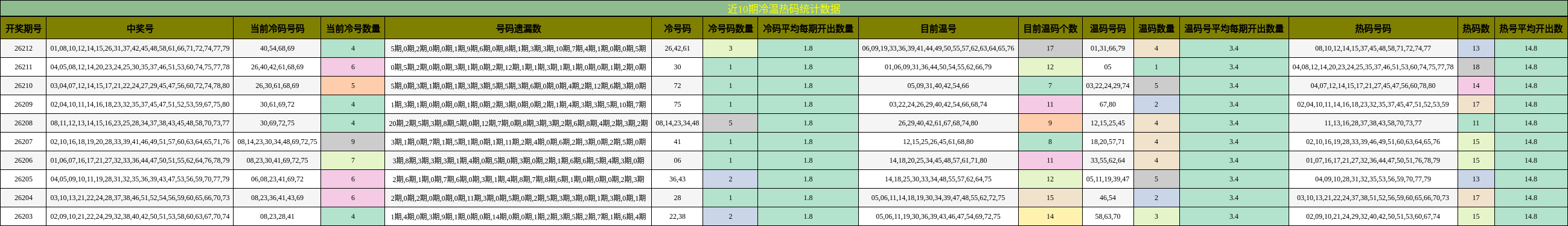 冷温热码分析