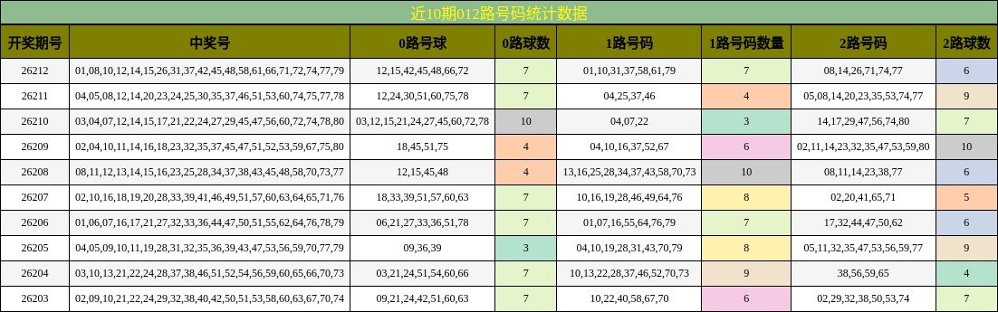 012路号码分析