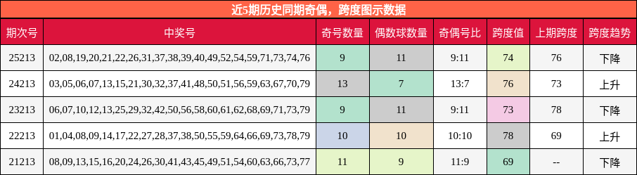 奇偶分析，跨度分析