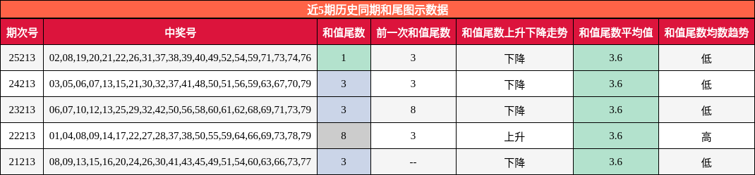 和尾分析
