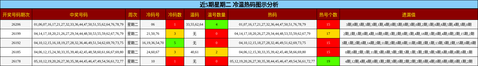 冷温热码分析