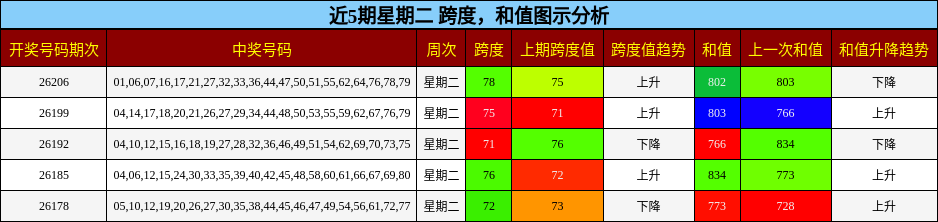 跨度分析,和值分析
