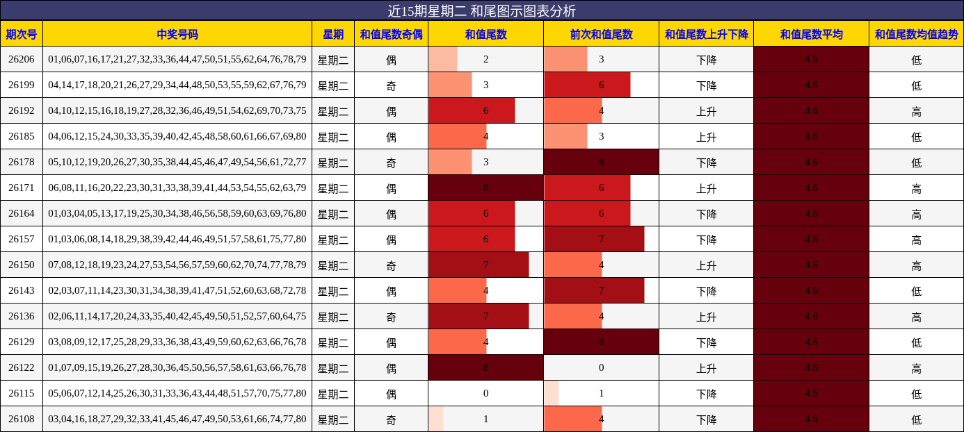 和尾分析