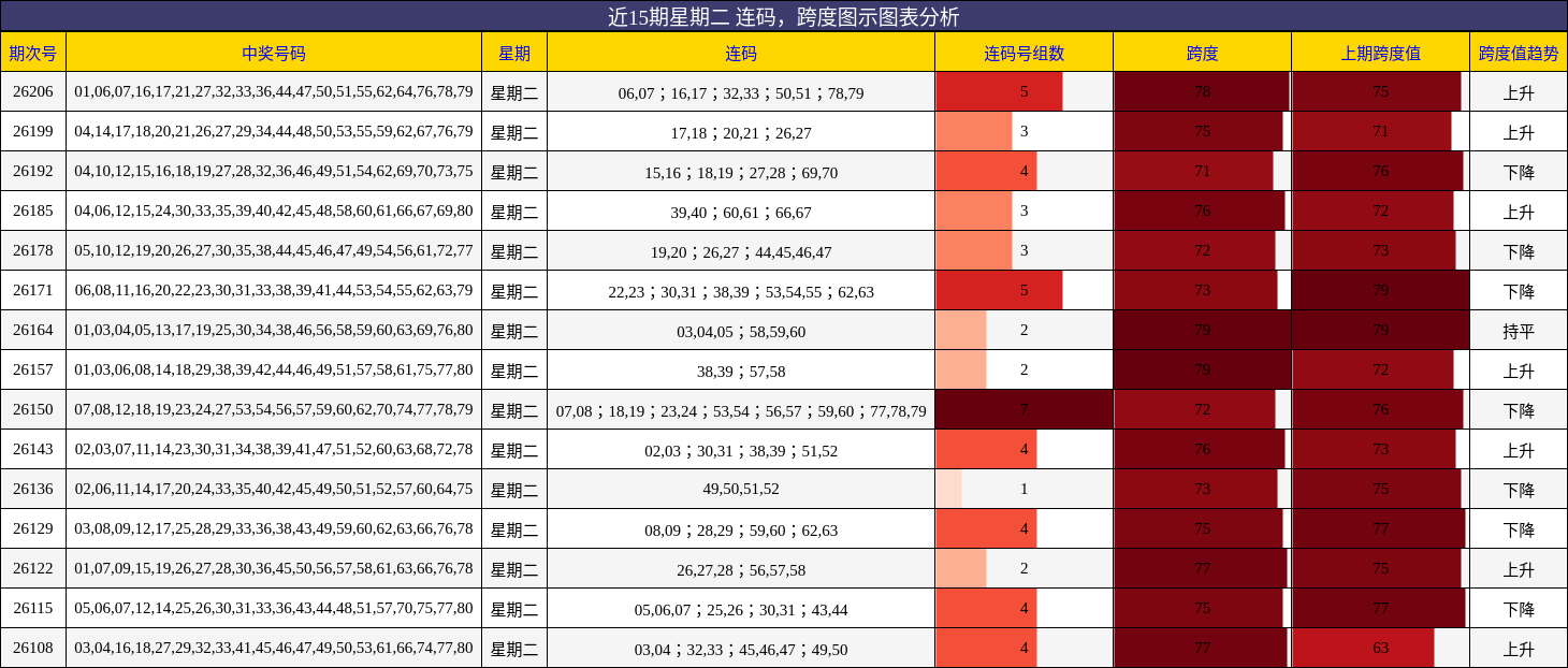 连码分析,跨度分析