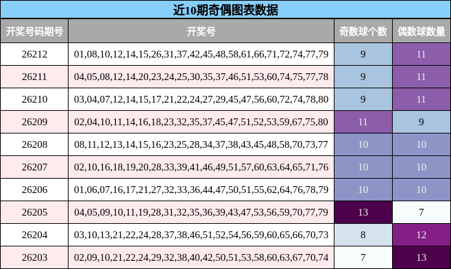 近10期奇偶图表数据