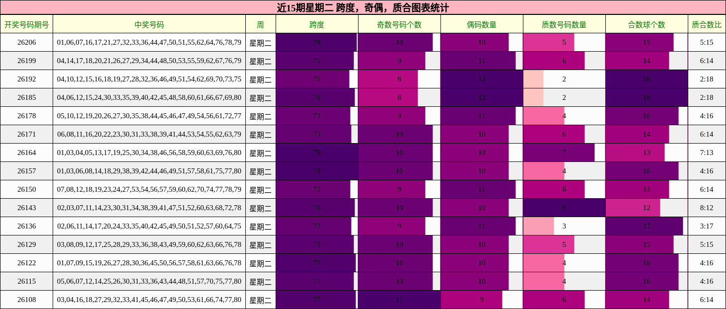 近15期星期二 跨度,奇偶,质合图表统计