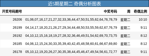 近5期星期二 奇偶分析图表