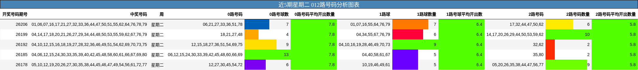 近5期星期二 012路号码分析图表