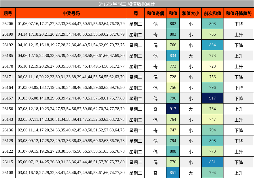 近15期星期二 和值数据统计