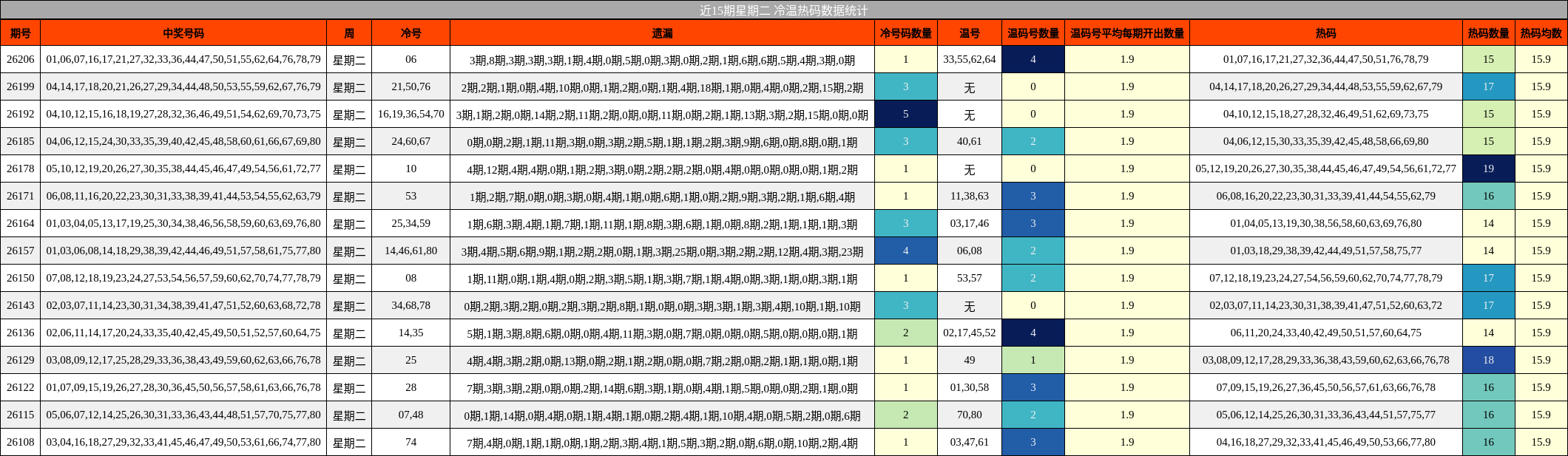 近15期星期二 冷温热码数据统计