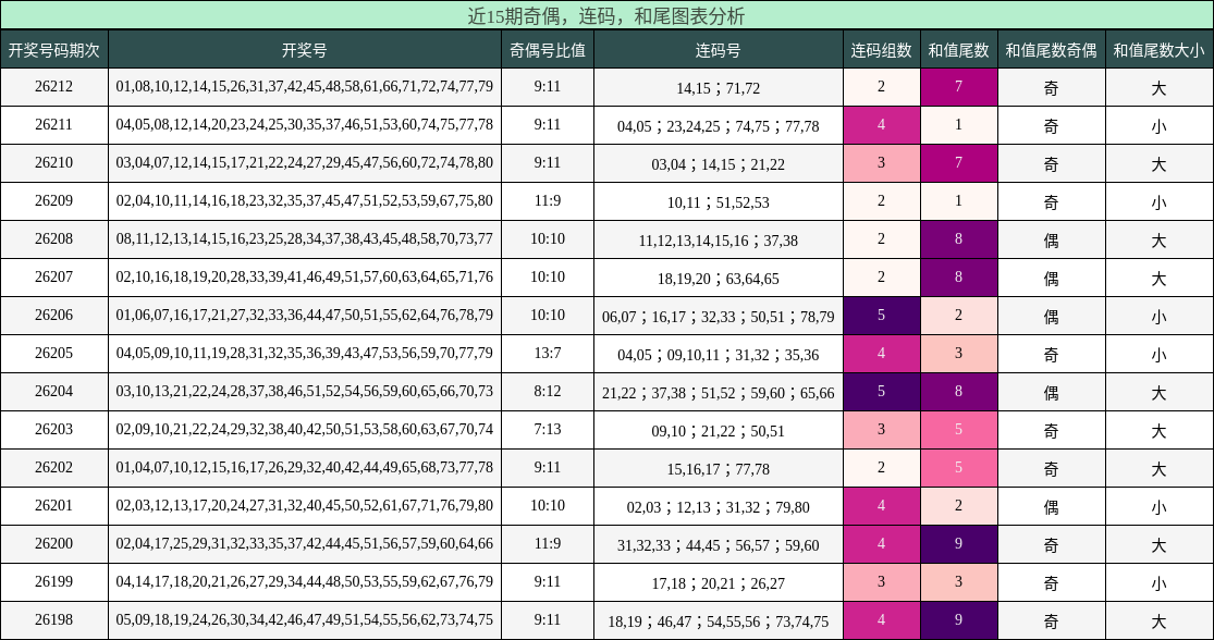 奇偶分析,连码分析,和尾分析