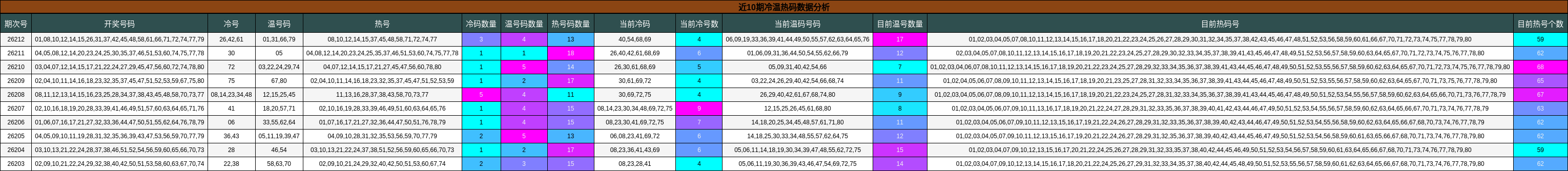 冷温热码分析