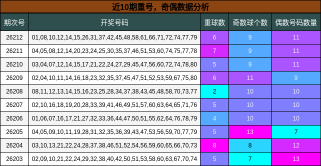 重号分析,奇偶分析