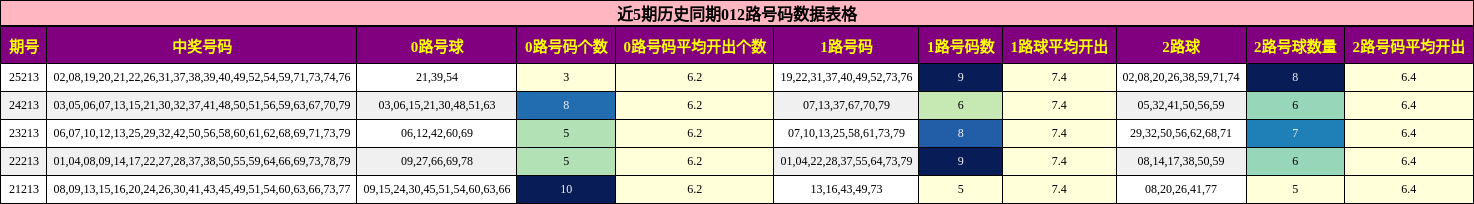 近5期历史同期012路号码数据表格